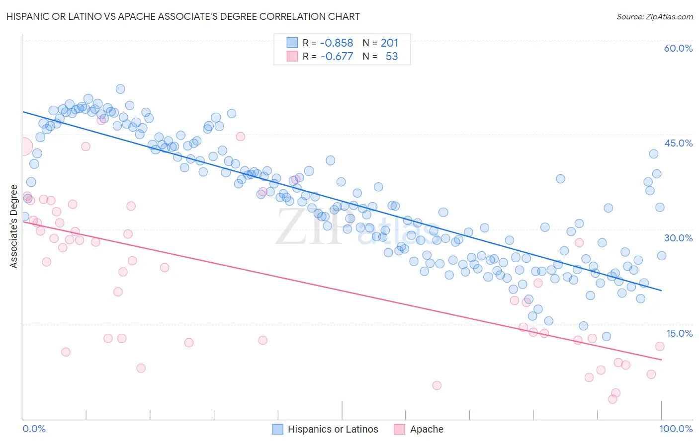 Hispanic or Latino vs Apache Associate's Degree