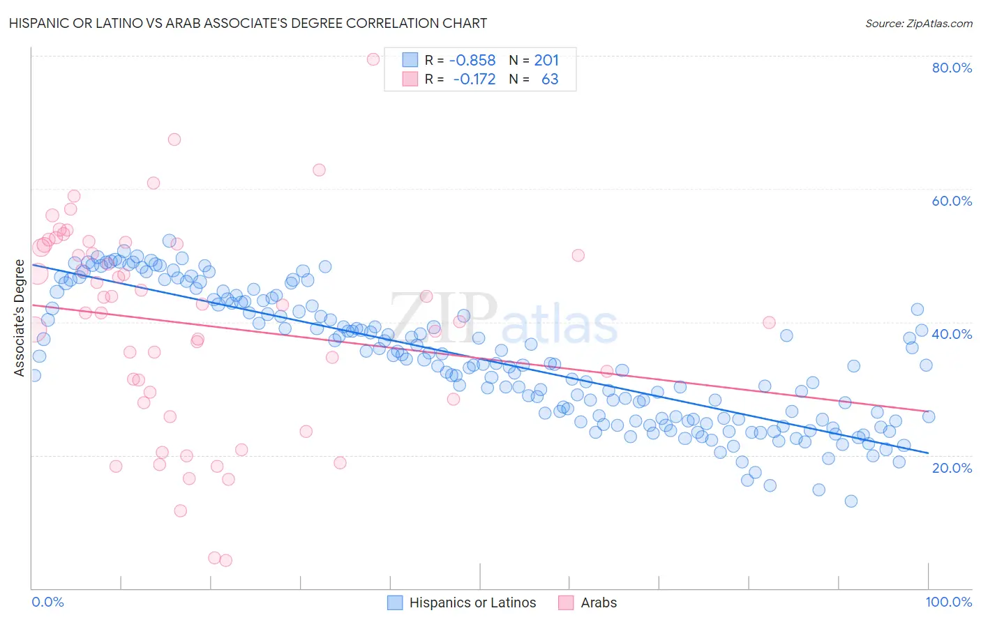 Hispanic or Latino vs Arab Associate's Degree