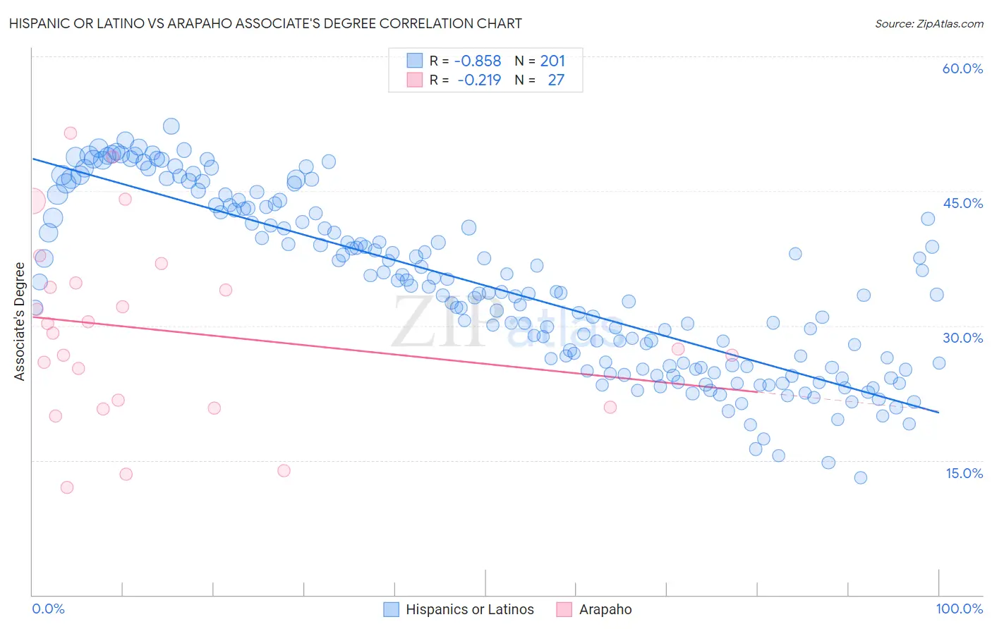 Hispanic or Latino vs Arapaho Associate's Degree