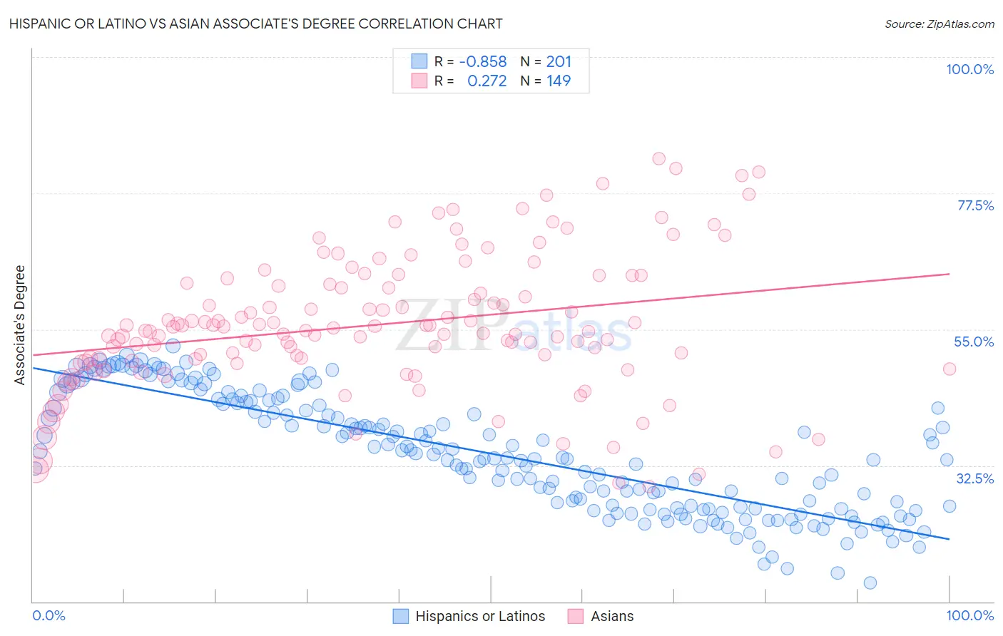 Hispanic or Latino vs Asian Associate's Degree