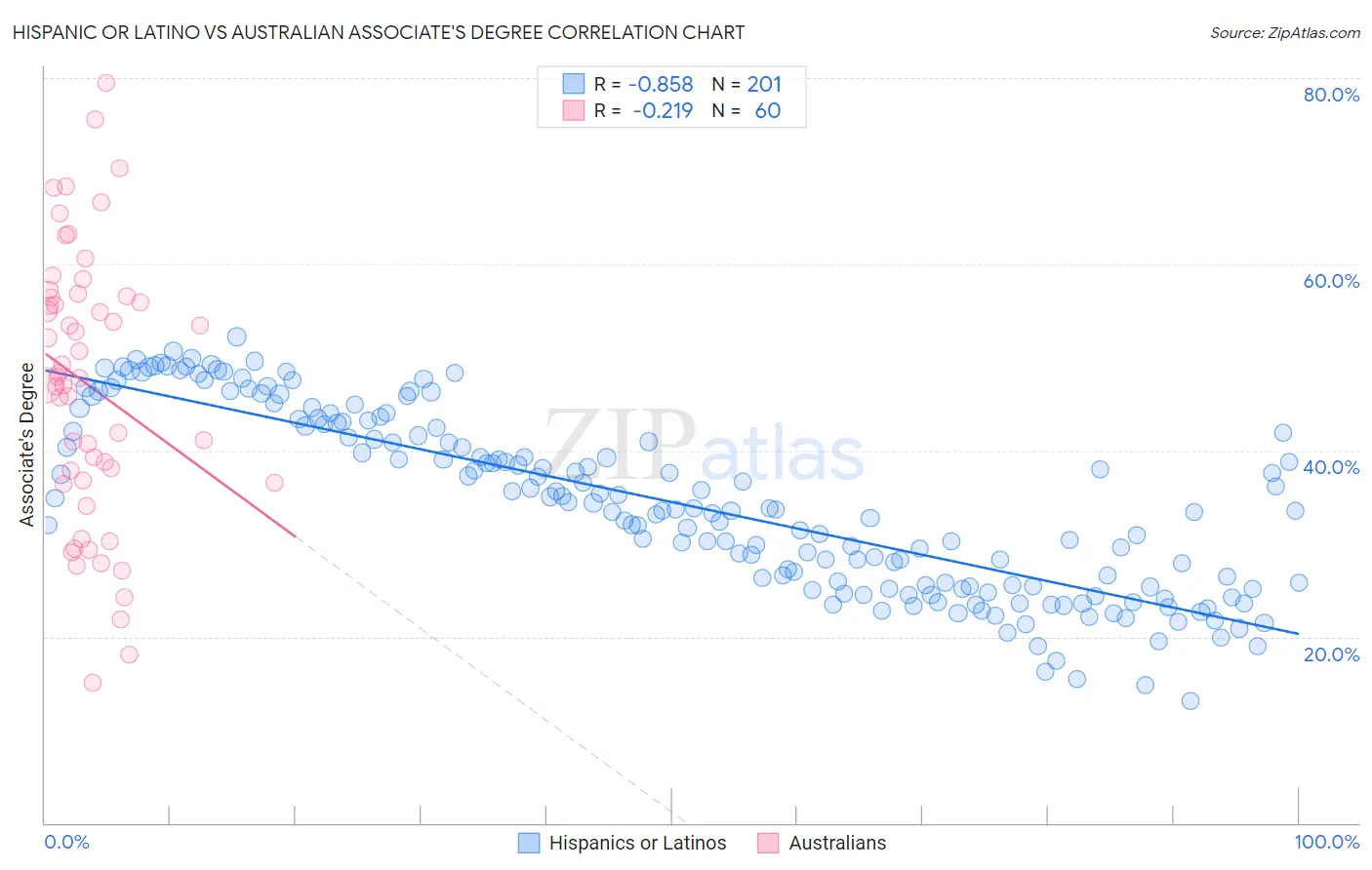 Hispanic or Latino vs Australian Associate's Degree