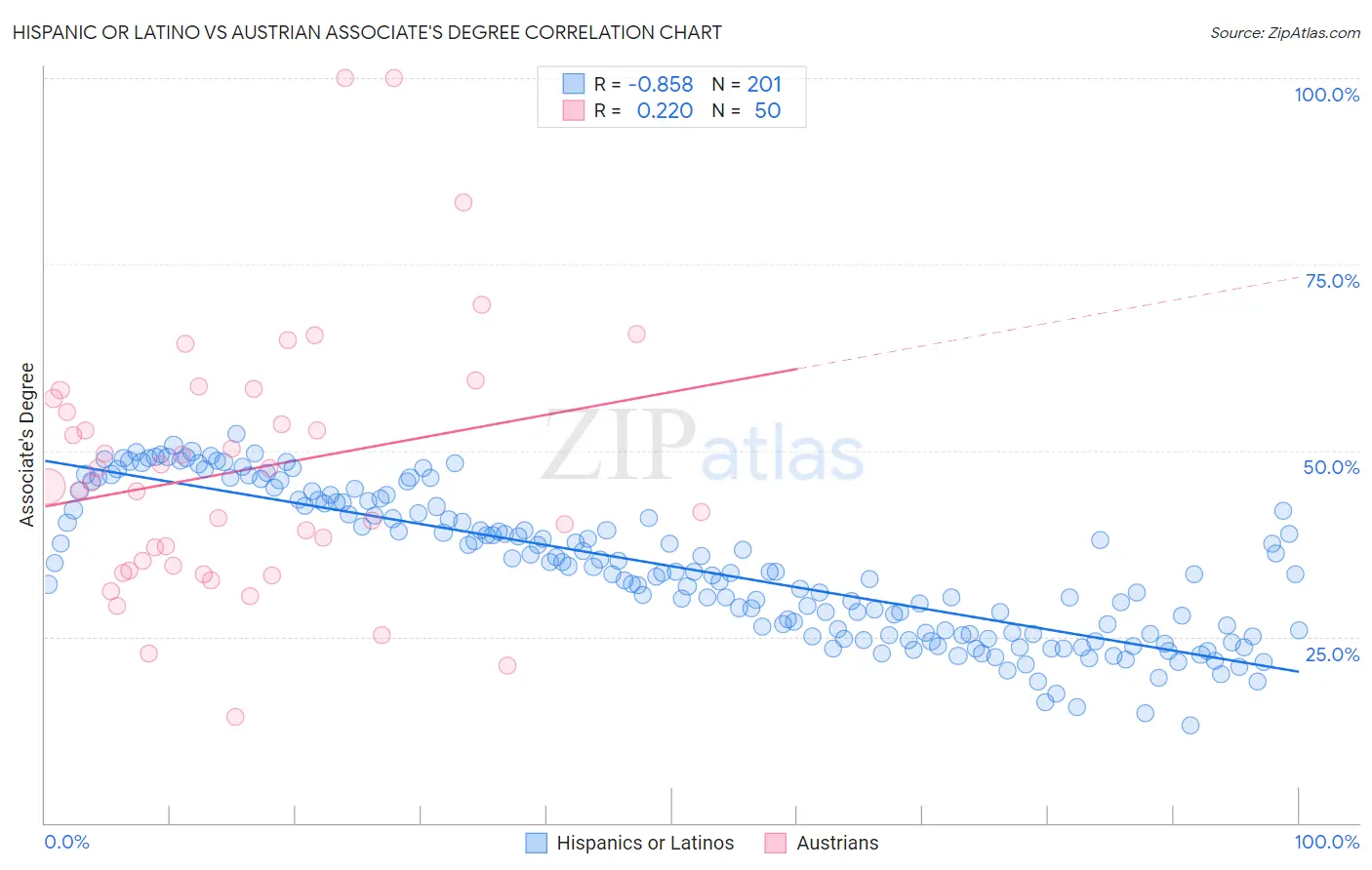Hispanic or Latino vs Austrian Associate's Degree