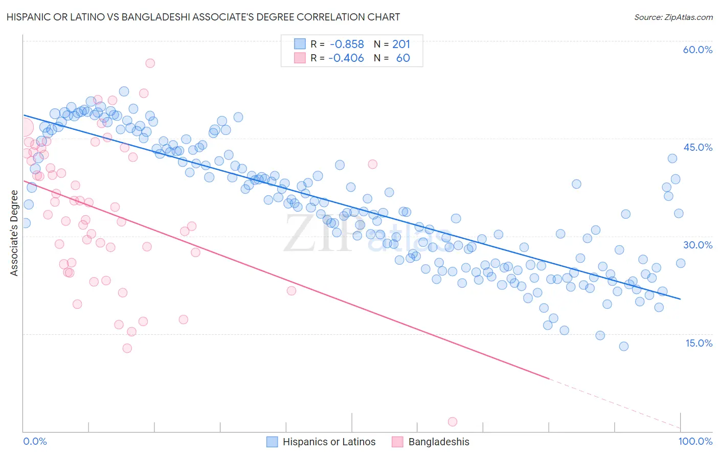 Hispanic or Latino vs Bangladeshi Associate's Degree
