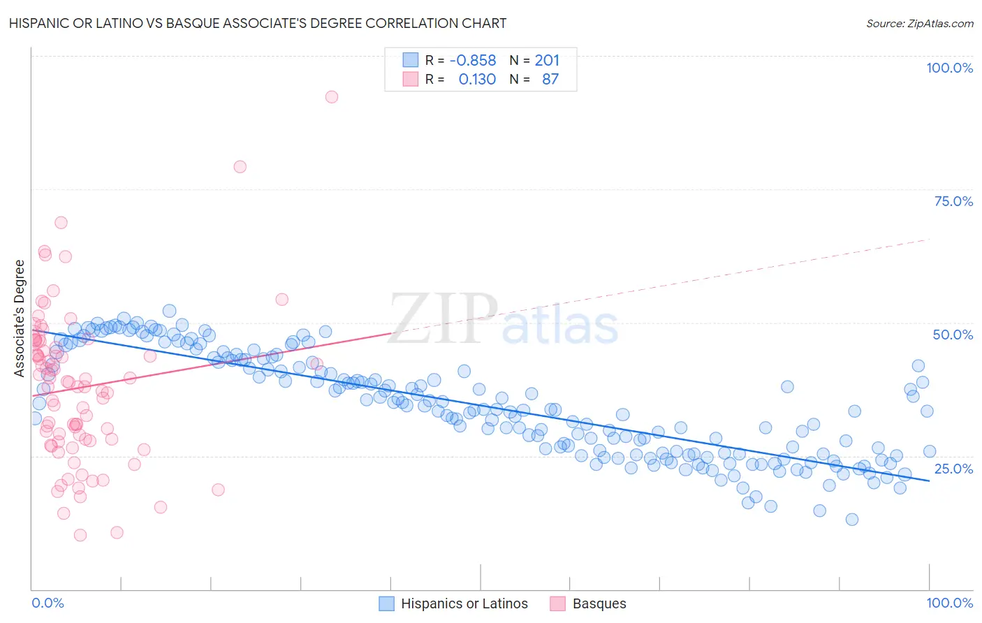 Hispanic or Latino vs Basque Associate's Degree