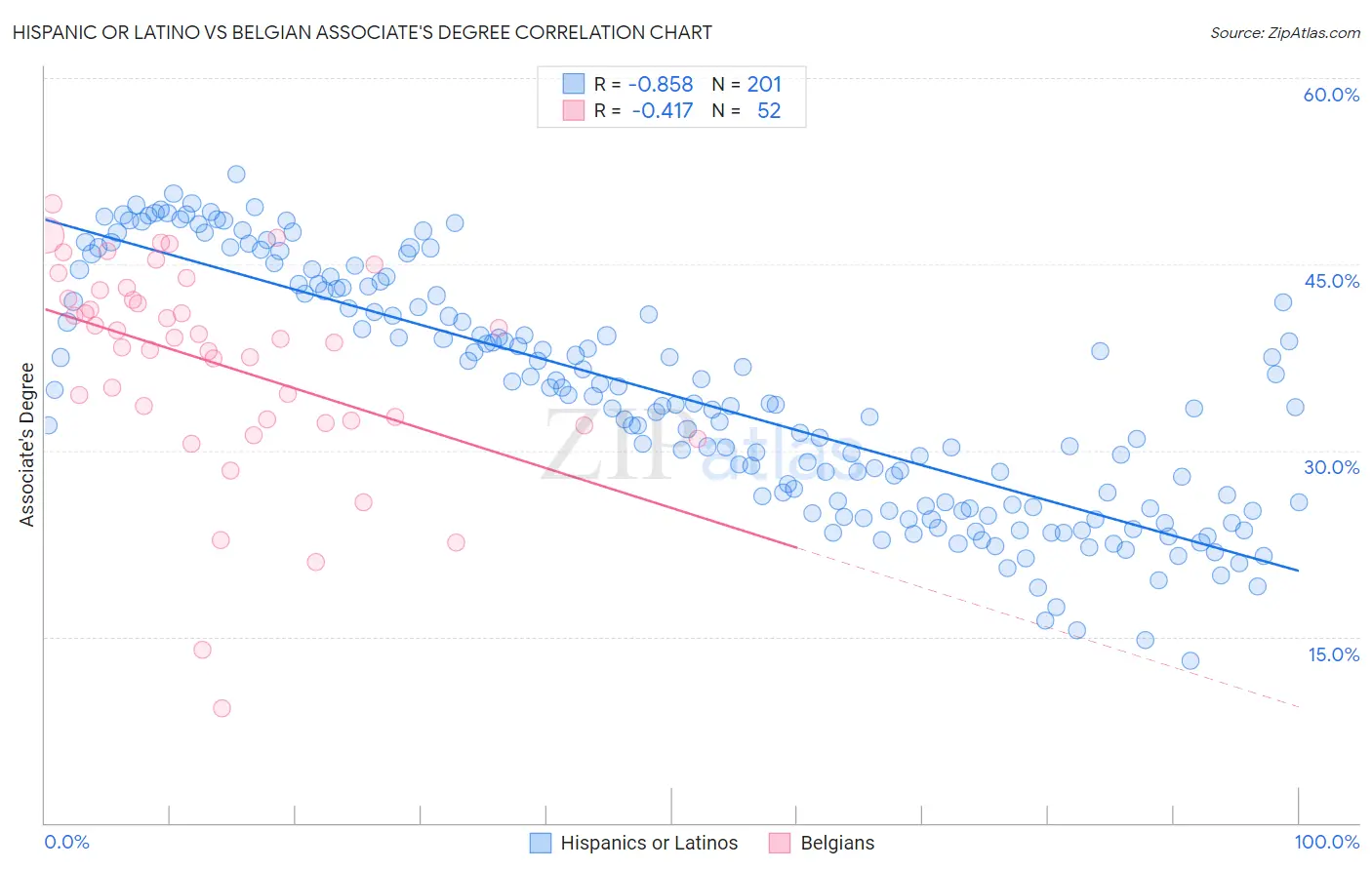 Hispanic or Latino vs Belgian Associate's Degree