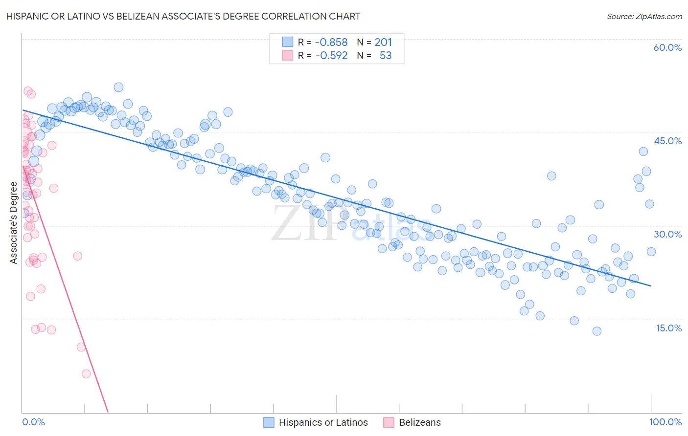 Hispanic or Latino vs Belizean Associate's Degree