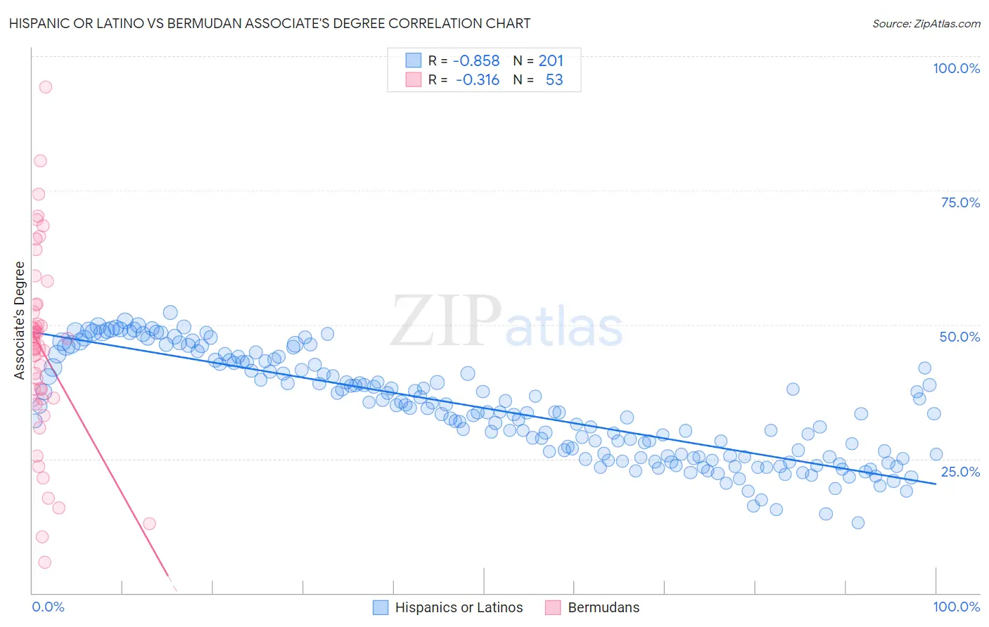 Hispanic or Latino vs Bermudan Associate's Degree