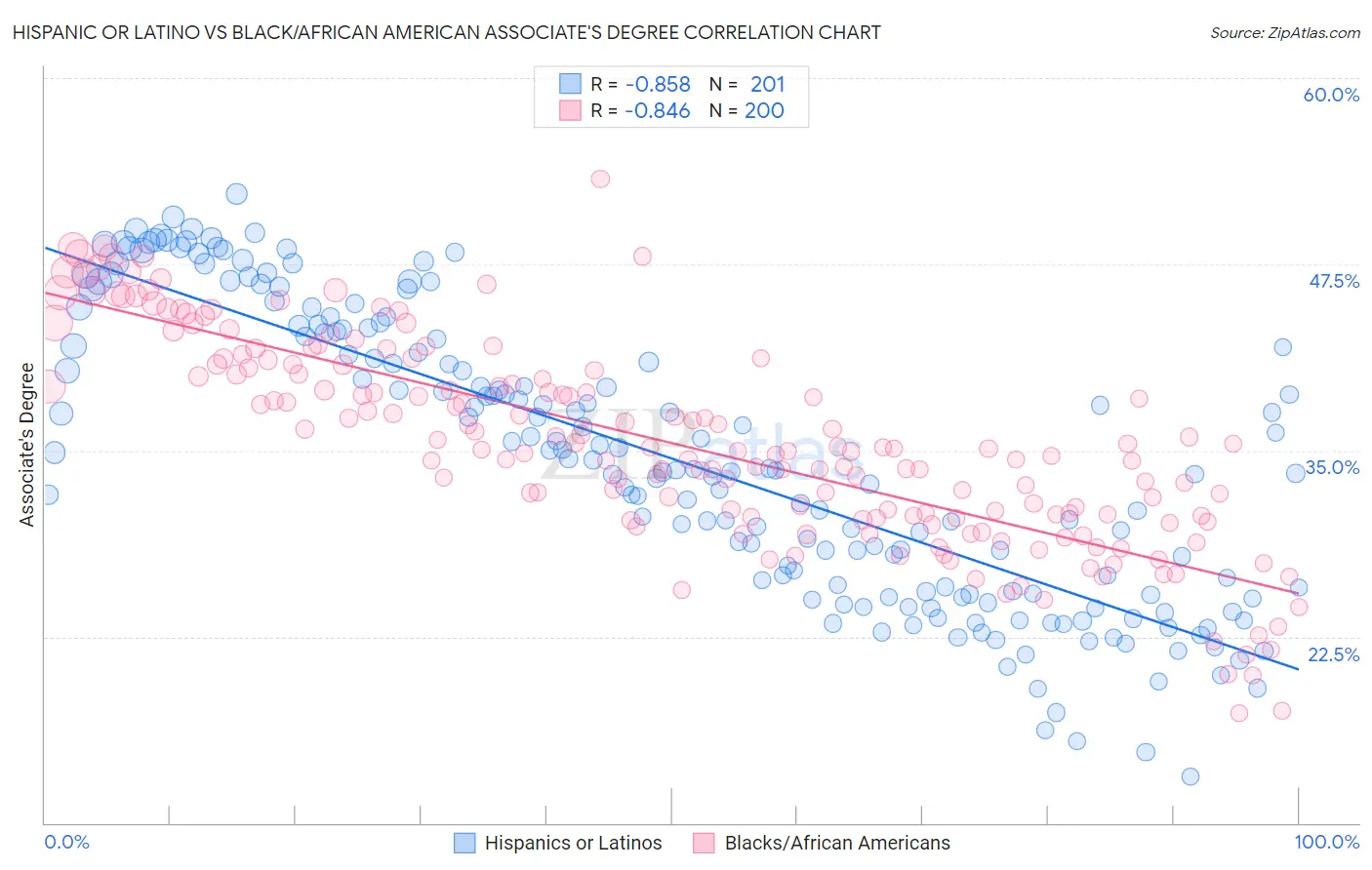 Hispanic or Latino vs Black/African American Associate's Degree