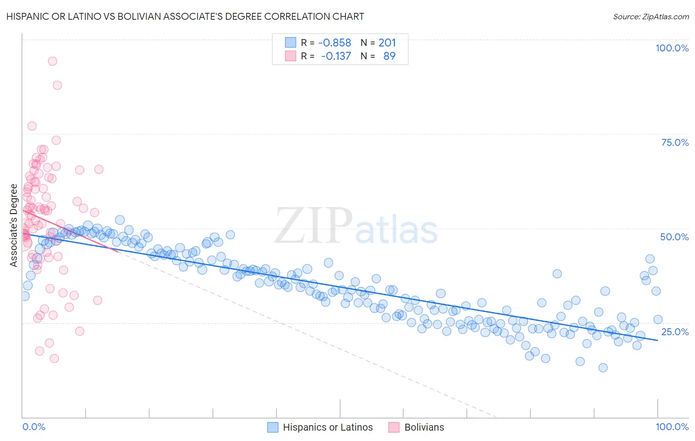 Hispanic or Latino vs Bolivian Associate's Degree