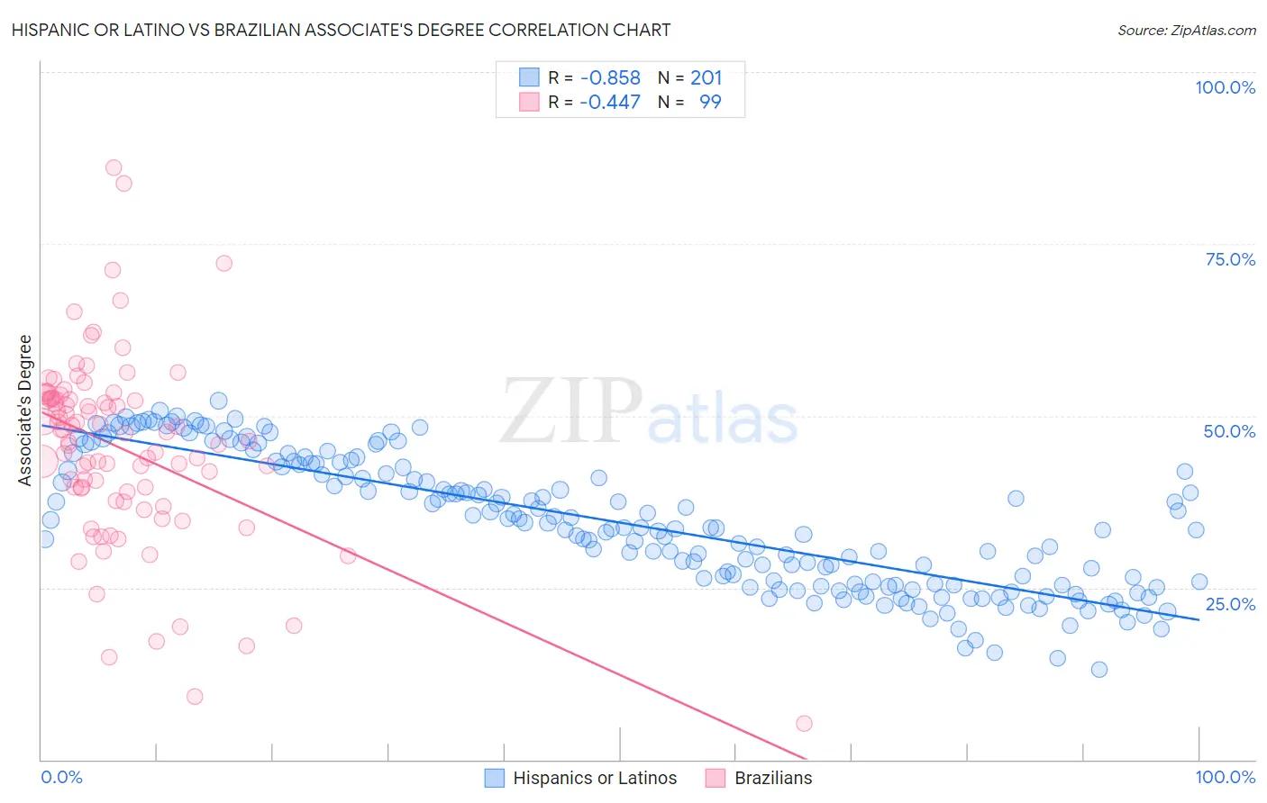 Hispanic or Latino vs Brazilian Associate's Degree