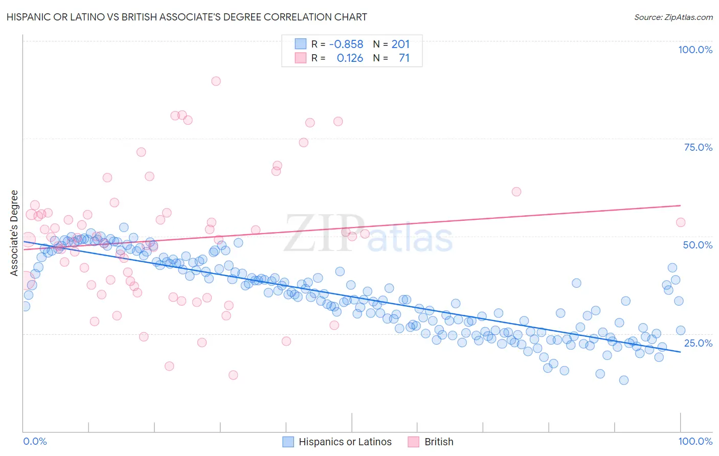Hispanic or Latino vs British Associate's Degree