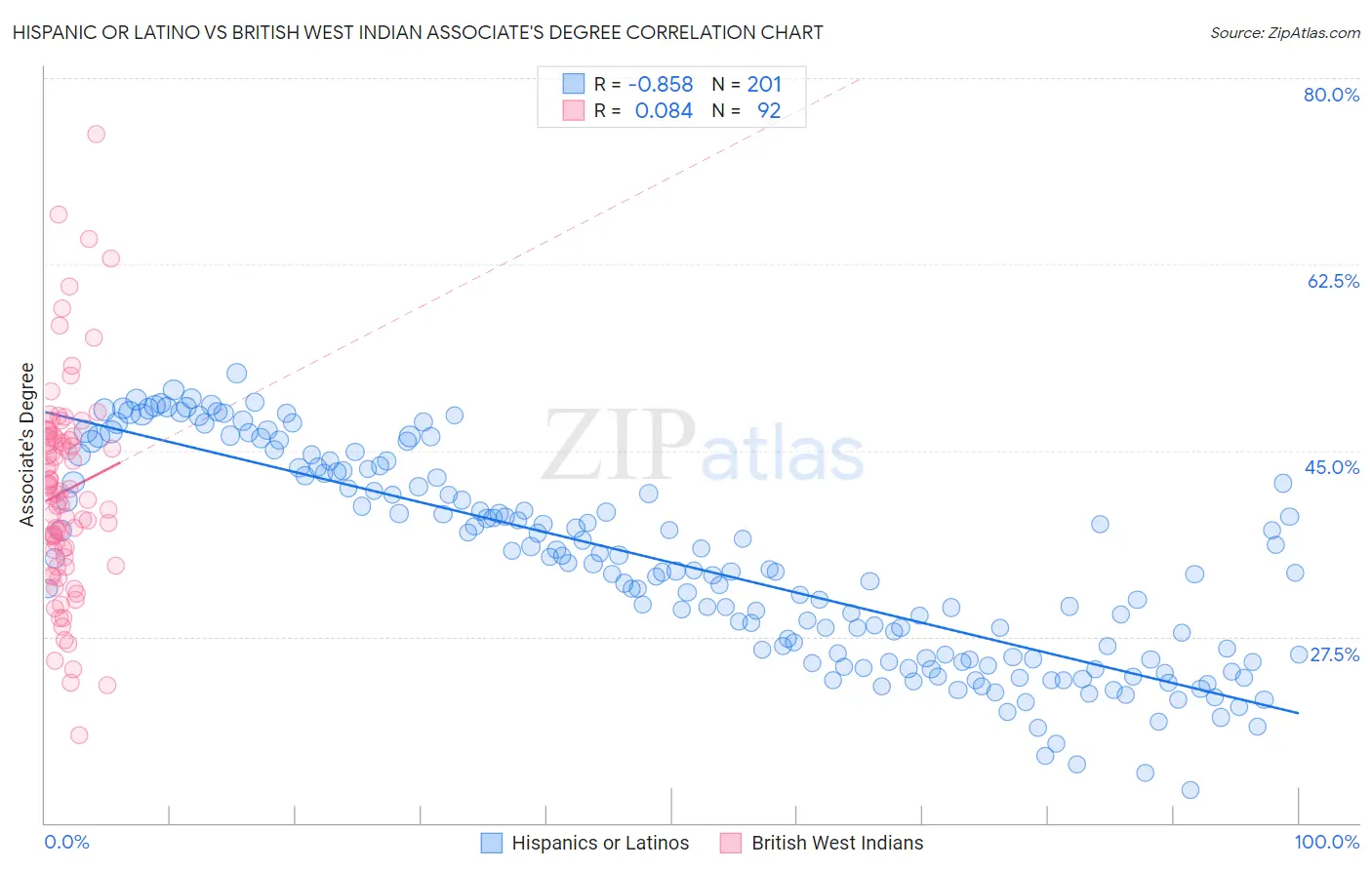 Hispanic or Latino vs British West Indian Associate's Degree