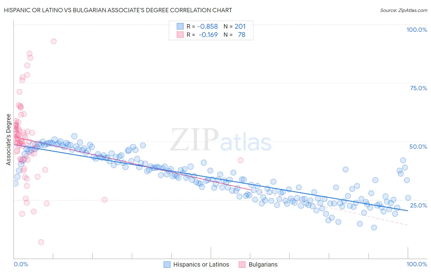 Hispanic or Latino vs Bulgarian Associate's Degree