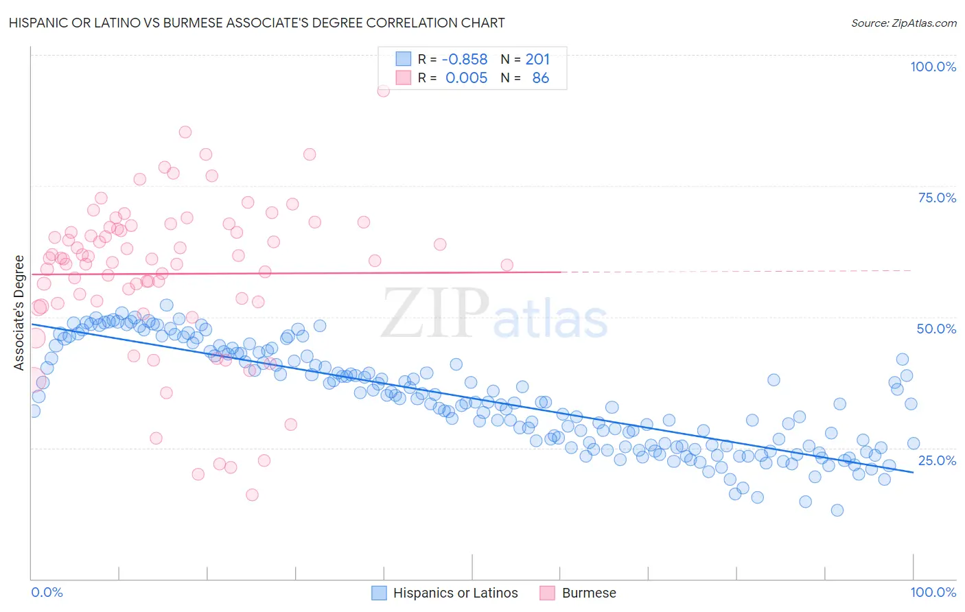 Hispanic or Latino vs Burmese Associate's Degree