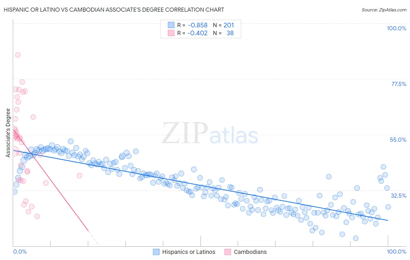 Hispanic or Latino vs Cambodian Associate's Degree