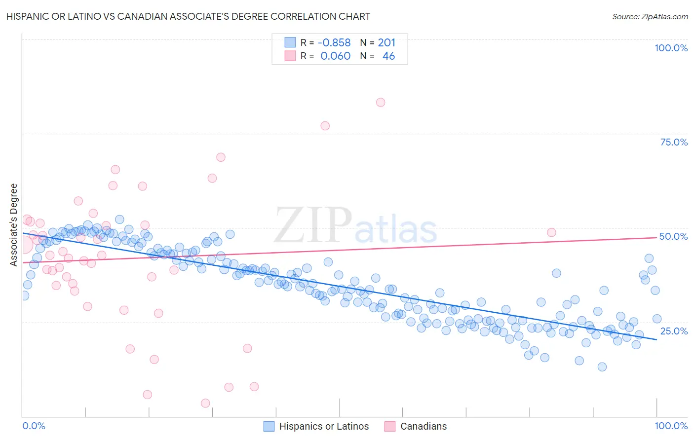 Hispanic or Latino vs Canadian Associate's Degree