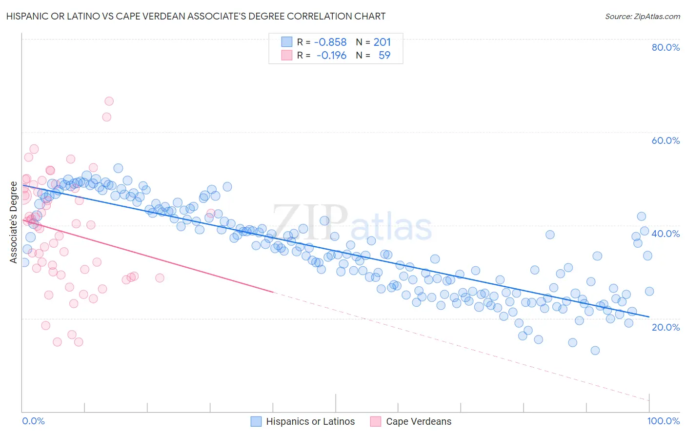 Hispanic or Latino vs Cape Verdean Associate's Degree