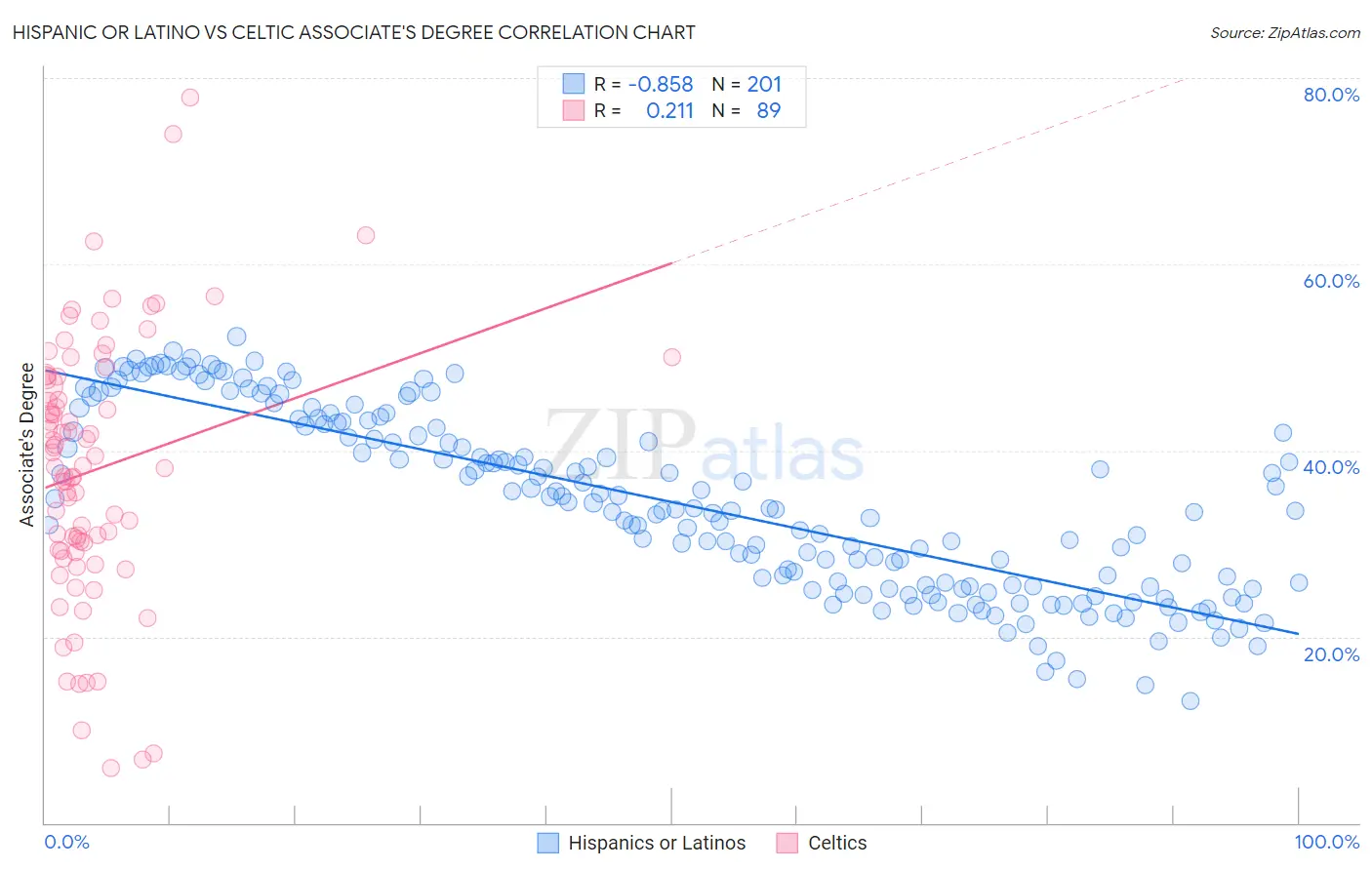 Hispanic or Latino vs Celtic Associate's Degree