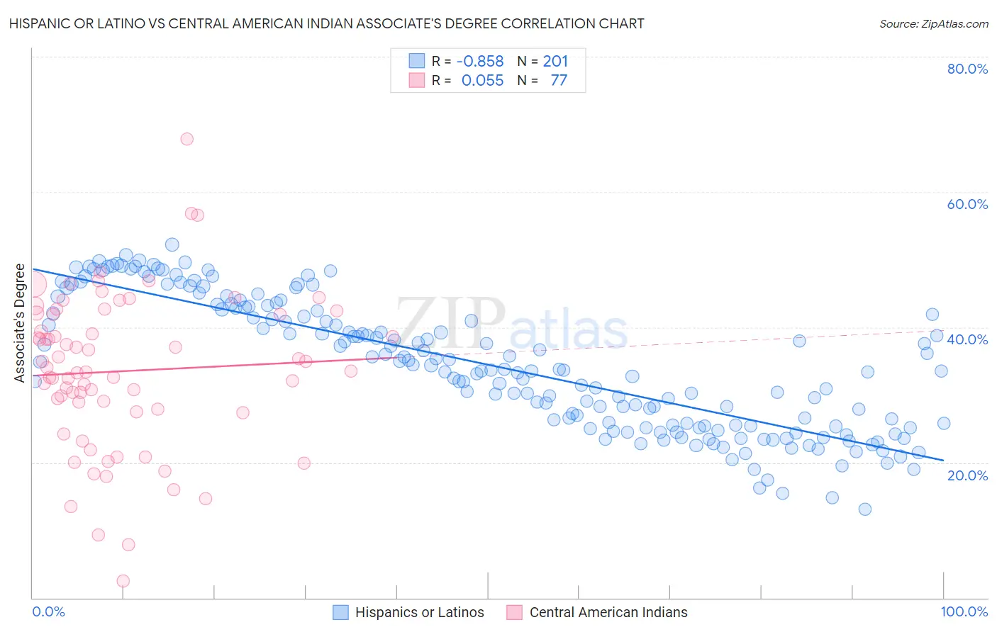 Hispanic or Latino vs Central American Indian Associate's Degree