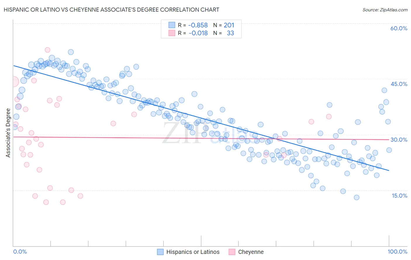 Hispanic or Latino vs Cheyenne Associate's Degree
