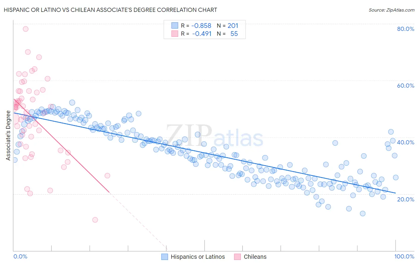 Hispanic or Latino vs Chilean Associate's Degree