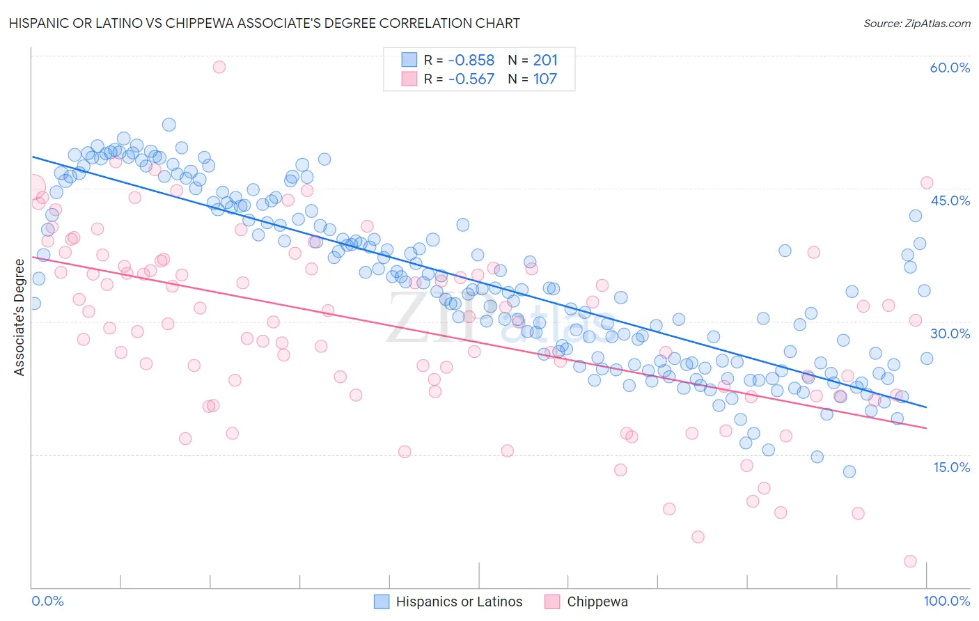 Hispanic or Latino vs Chippewa Associate's Degree