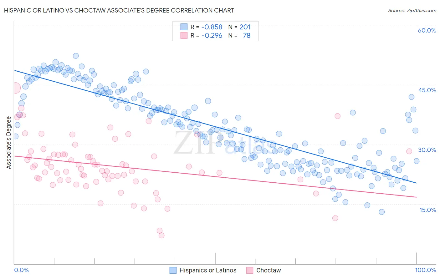 Hispanic or Latino vs Choctaw Associate's Degree