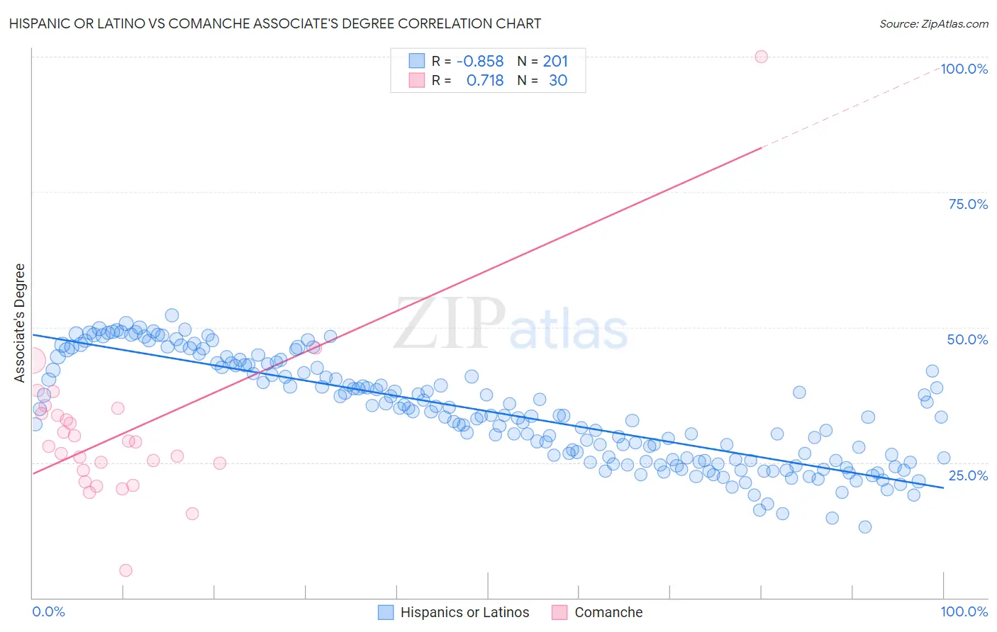 Hispanic or Latino vs Comanche Associate's Degree