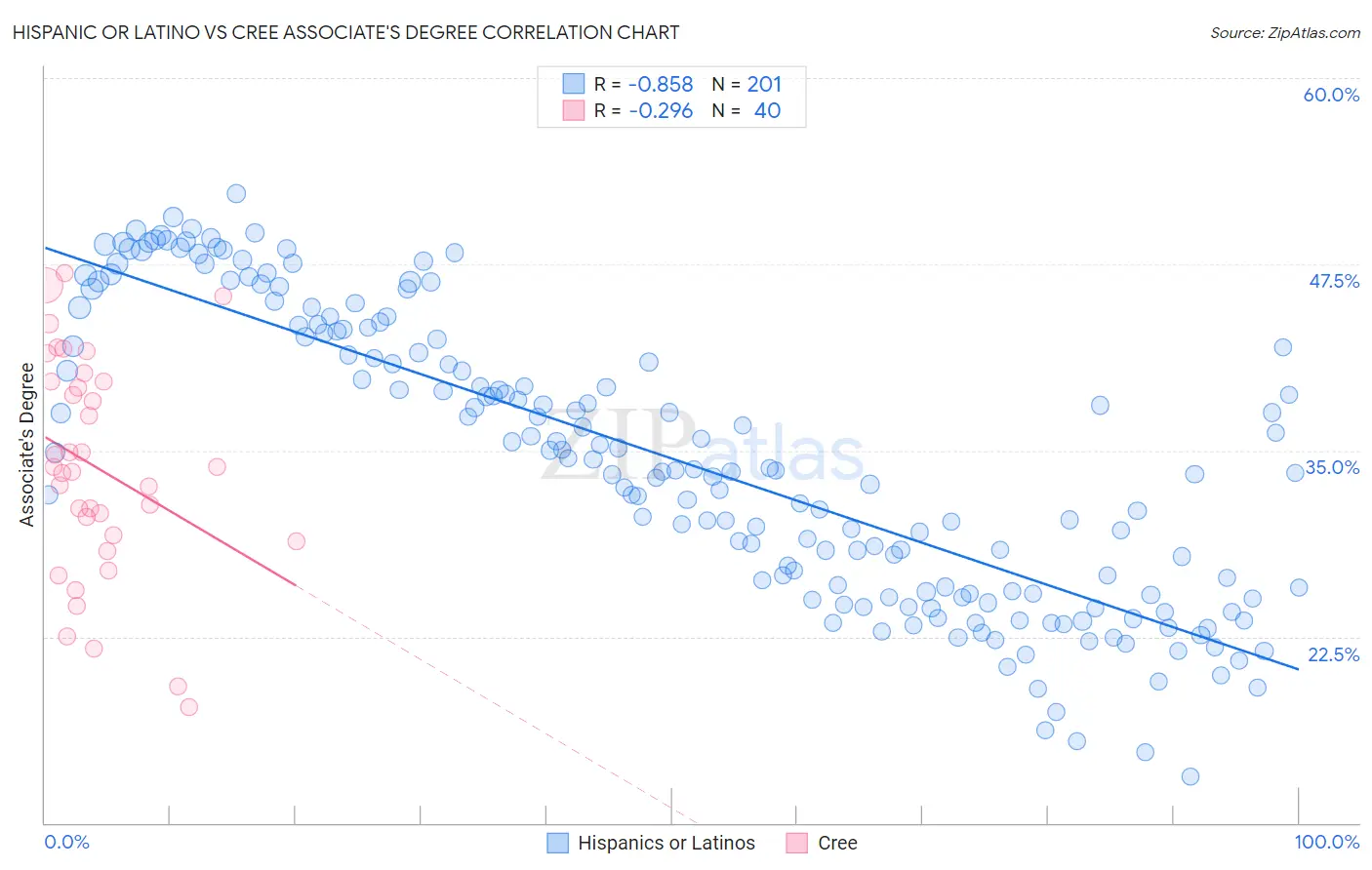 Hispanic or Latino vs Cree Associate's Degree