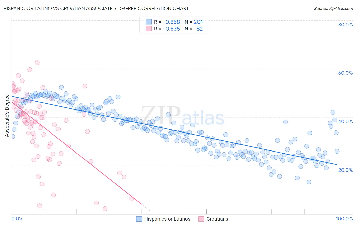 Hispanic or Latino vs Croatian Associate's Degree