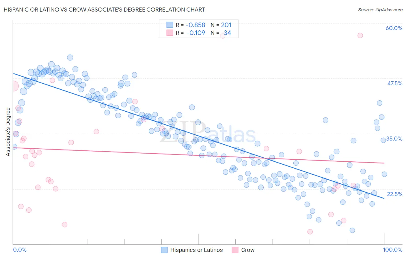 Hispanic or Latino vs Crow Associate's Degree