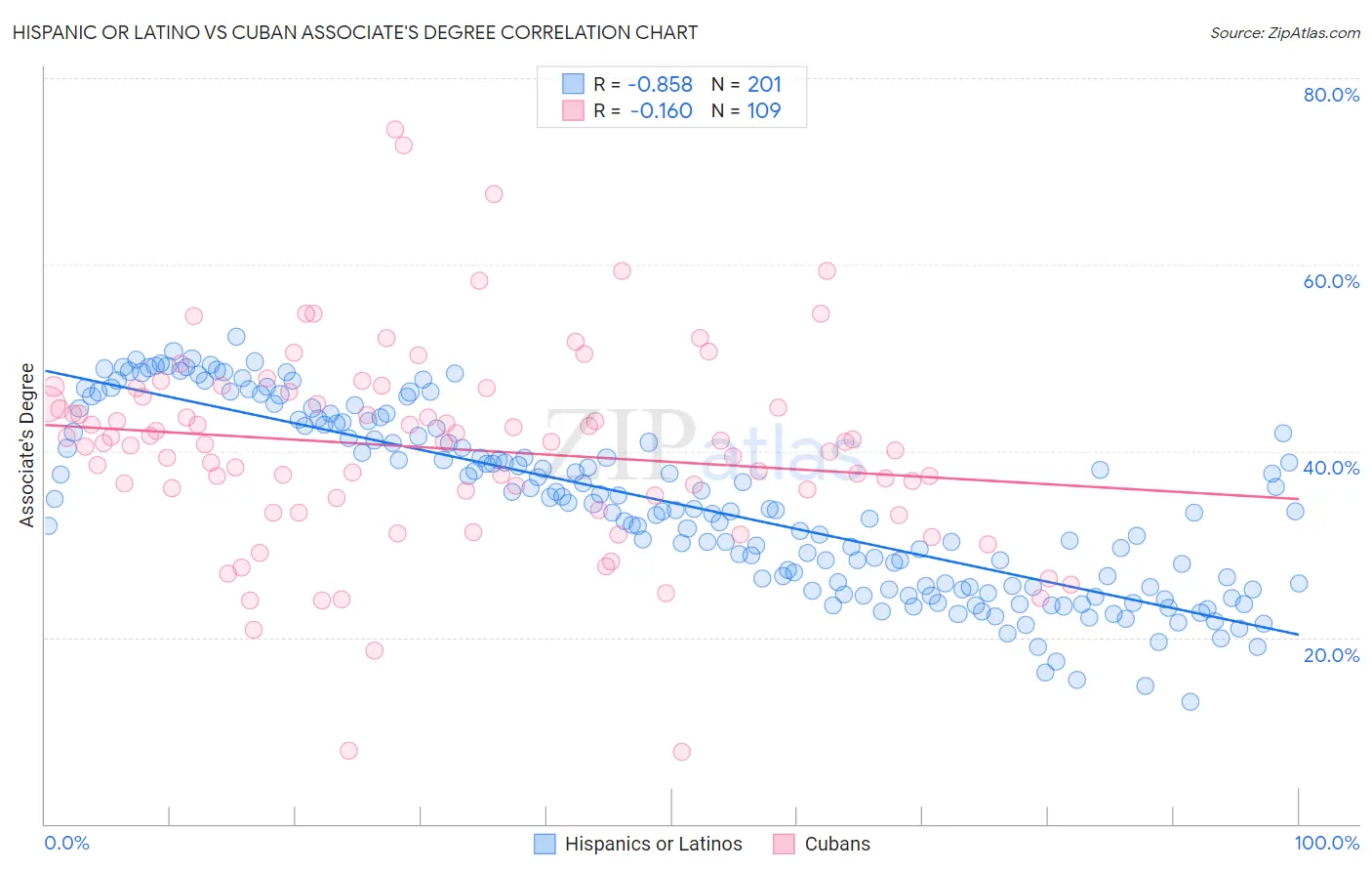 Hispanic or Latino vs Cuban Associate's Degree
