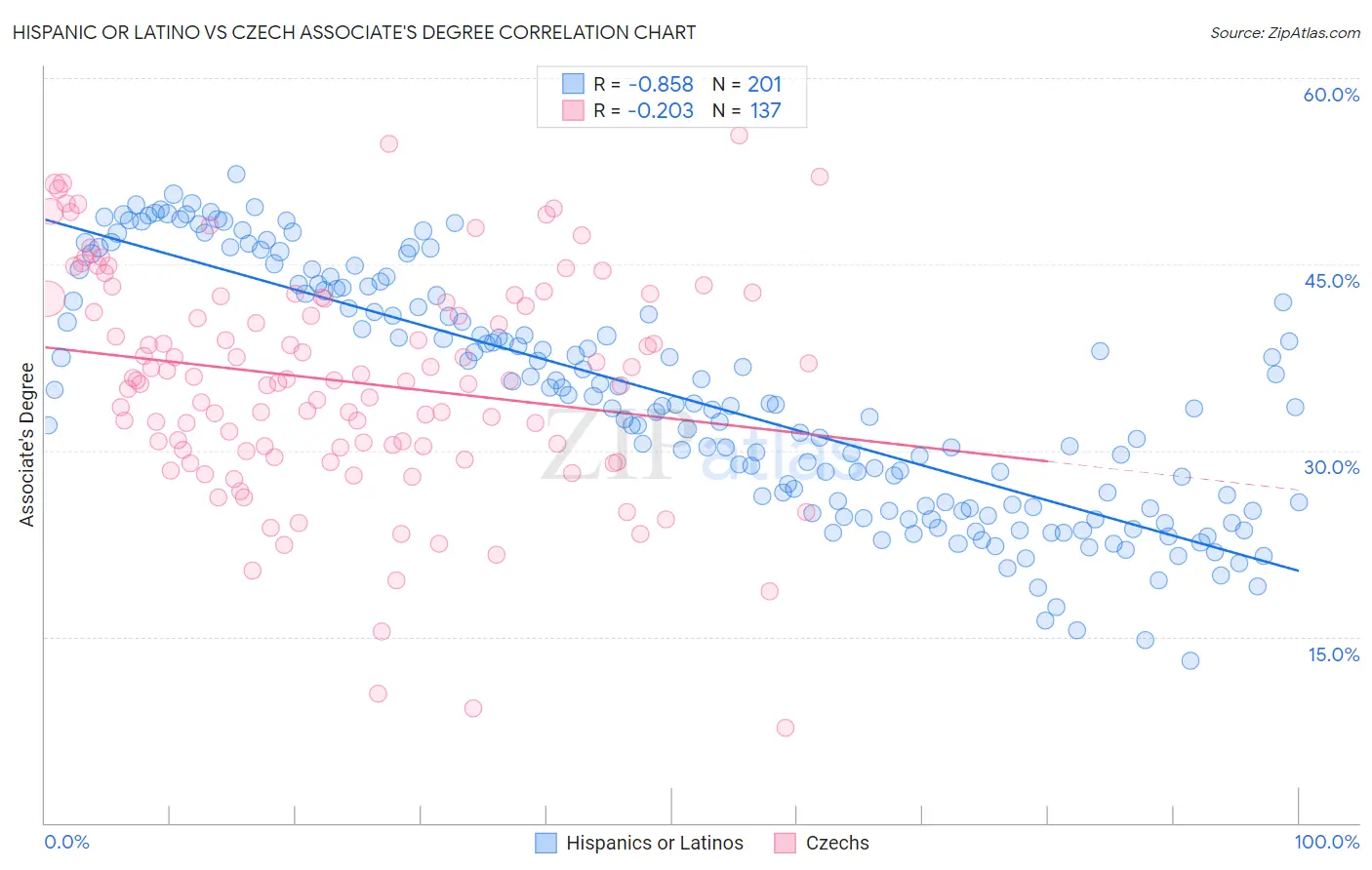 Hispanic or Latino vs Czech Associate's Degree