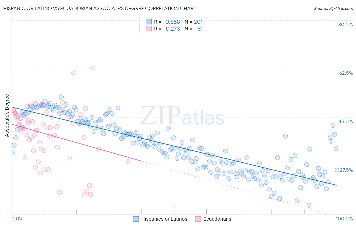 Hispanic or Latino vs Ecuadorian Associate's Degree