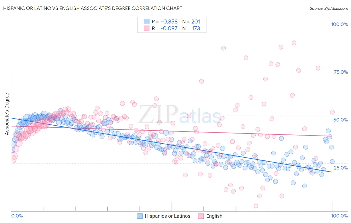 Hispanic or Latino vs English Associate's Degree