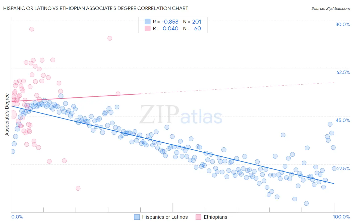Hispanic or Latino vs Ethiopian Associate's Degree