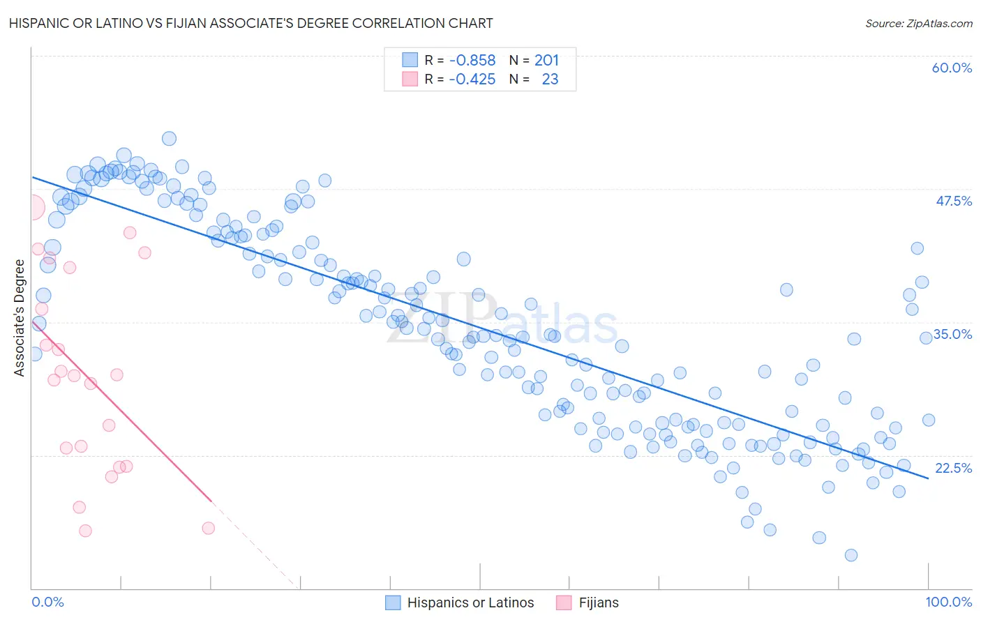 Hispanic or Latino vs Fijian Associate's Degree