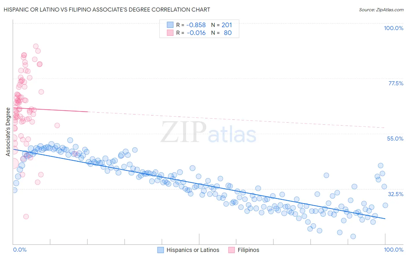 Hispanic or Latino vs Filipino Associate's Degree