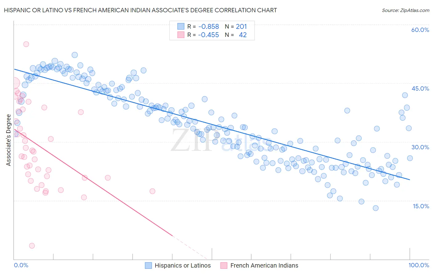 Hispanic or Latino vs French American Indian Associate's Degree