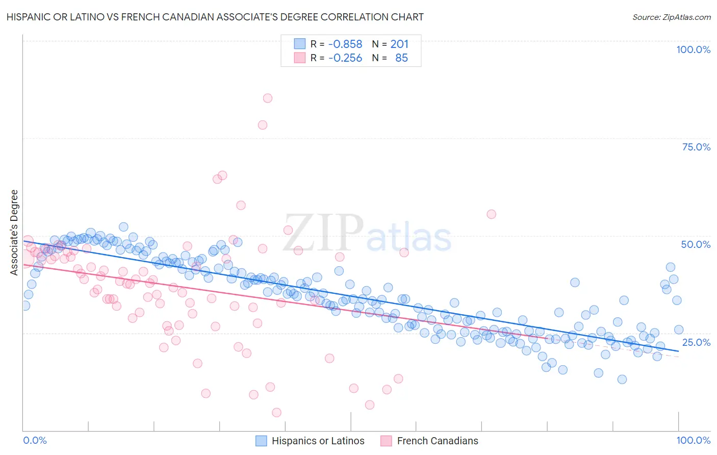 Hispanic or Latino vs French Canadian Associate's Degree
