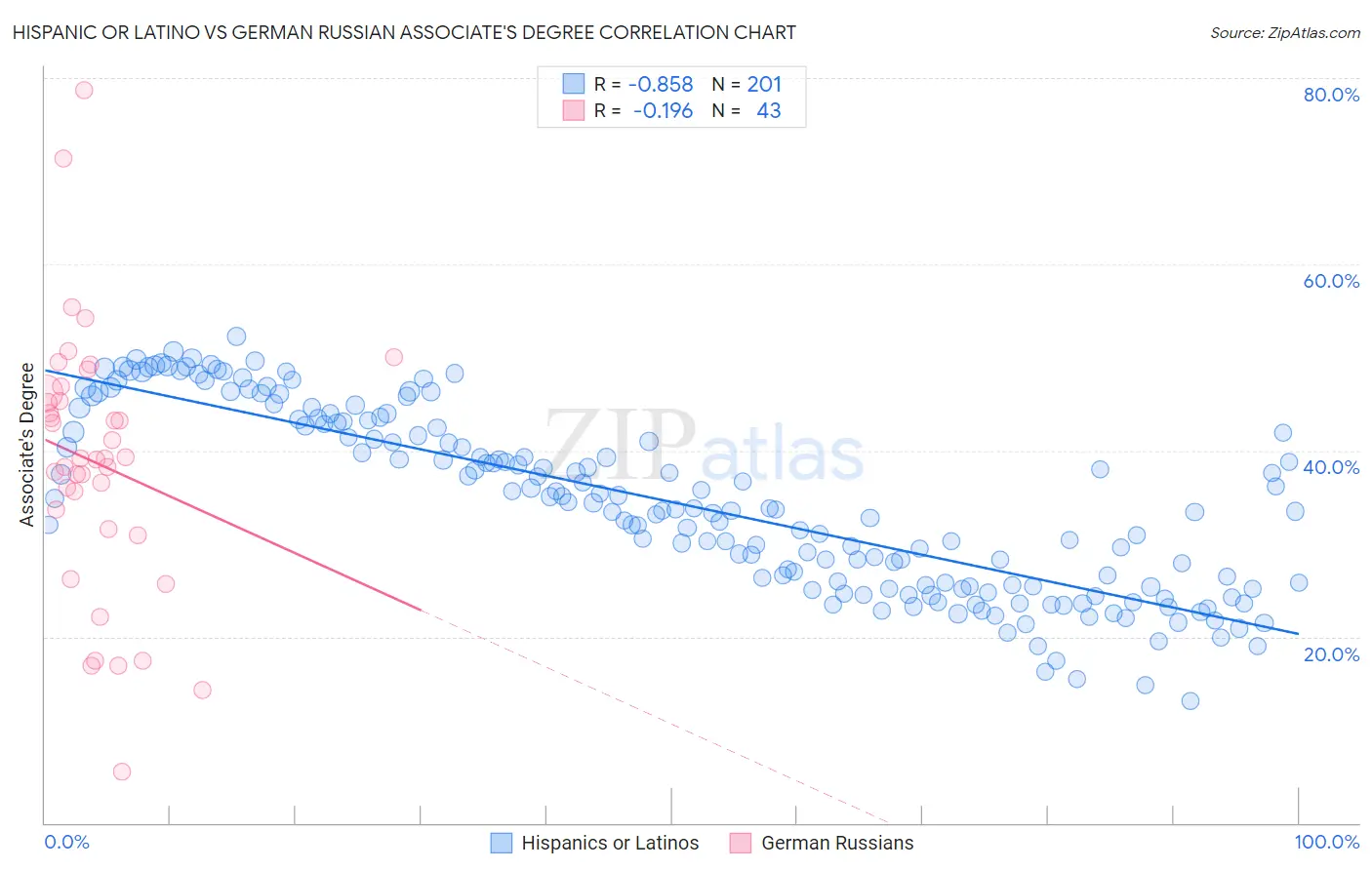 Hispanic or Latino vs German Russian Associate's Degree