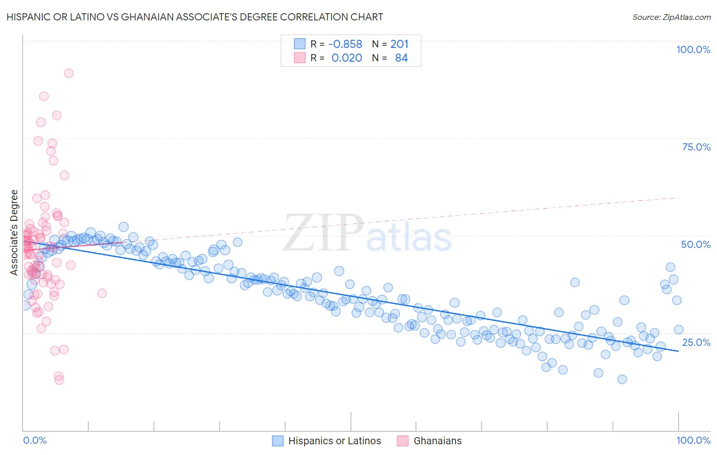 Hispanic or Latino vs Ghanaian Associate's Degree