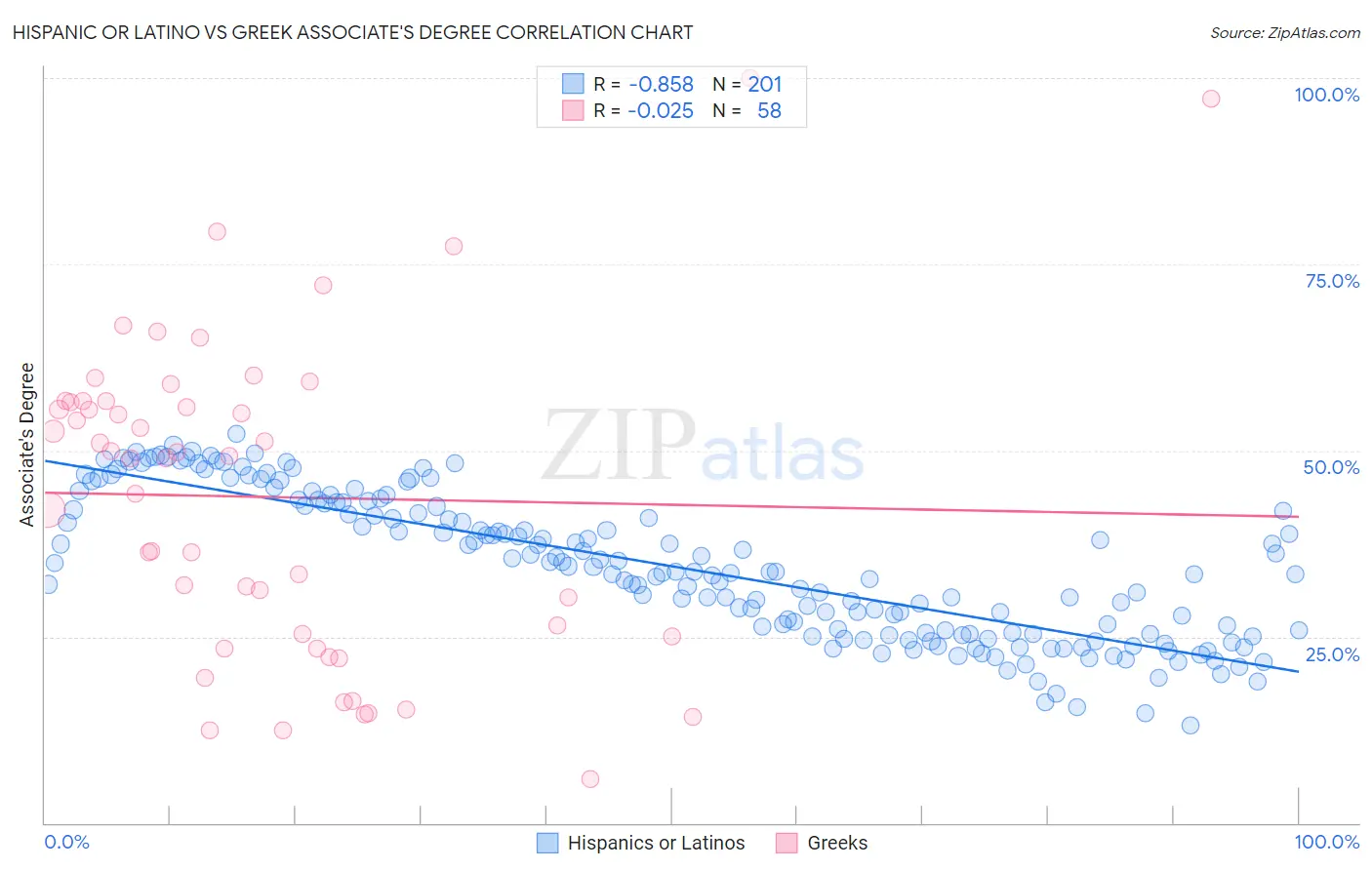 Hispanic or Latino vs Greek Associate's Degree