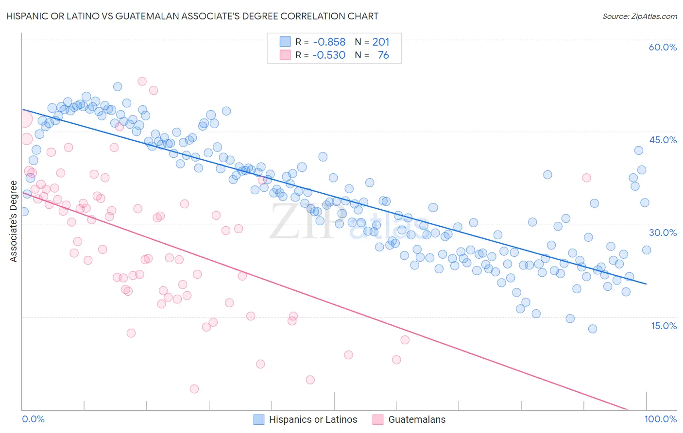 Hispanic or Latino vs Guatemalan Associate's Degree