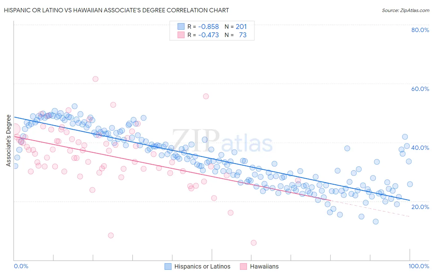 Hispanic or Latino vs Hawaiian Associate's Degree