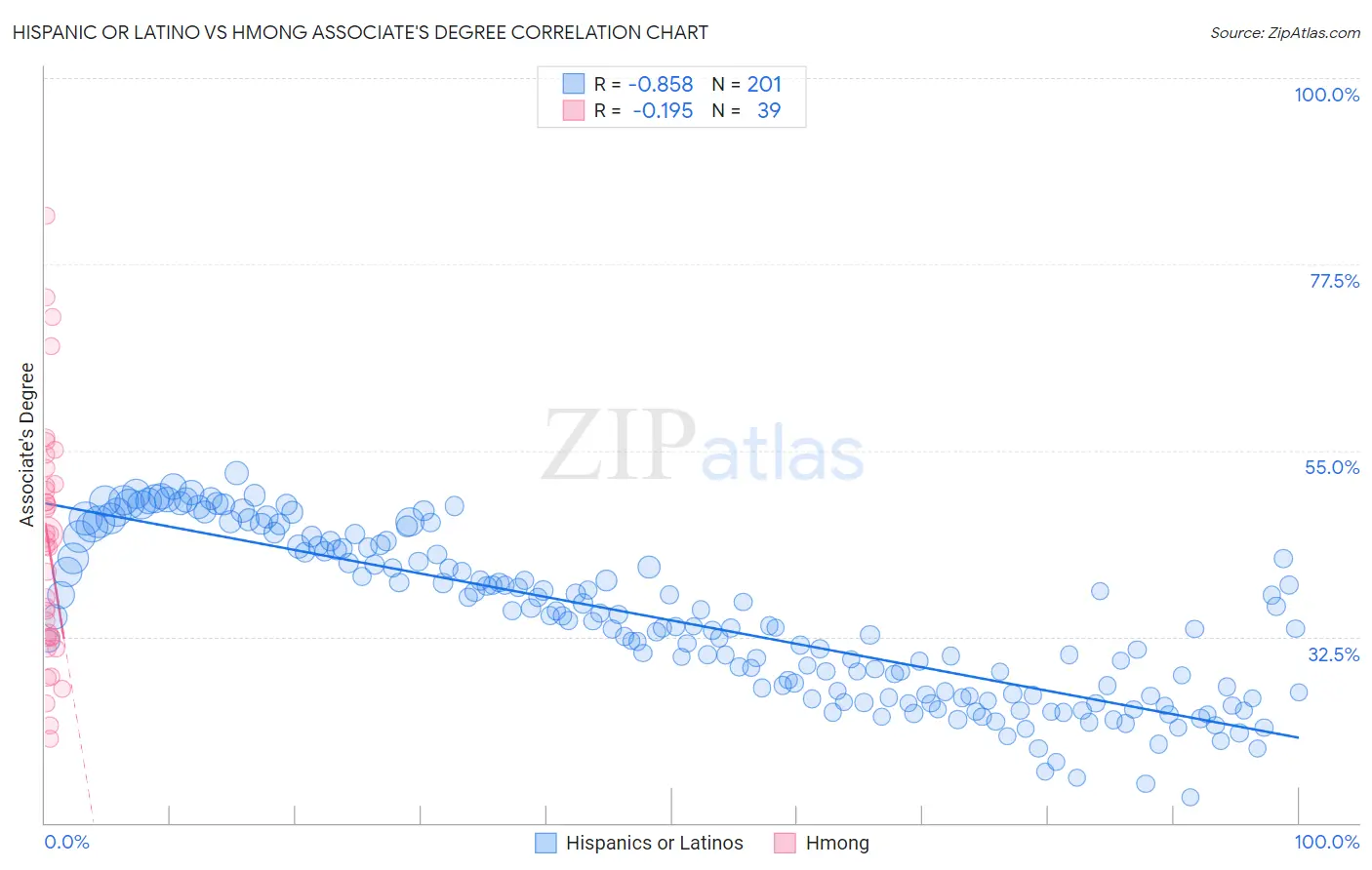 Hispanic or Latino vs Hmong Associate's Degree
