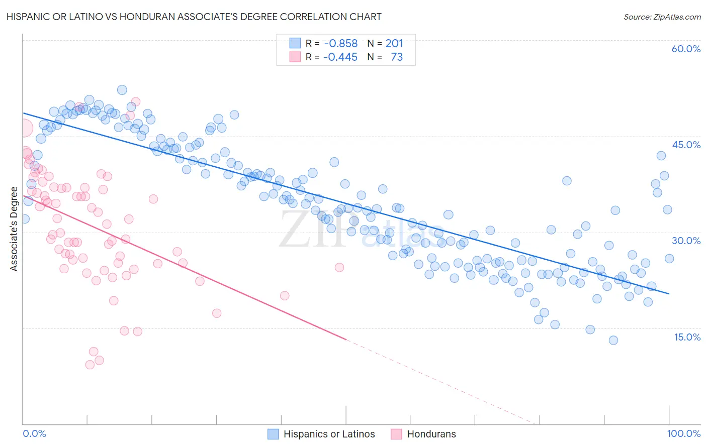 Hispanic or Latino vs Honduran Associate's Degree