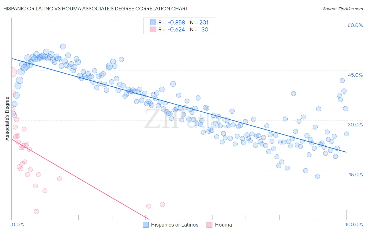 Hispanic or Latino vs Houma Associate's Degree