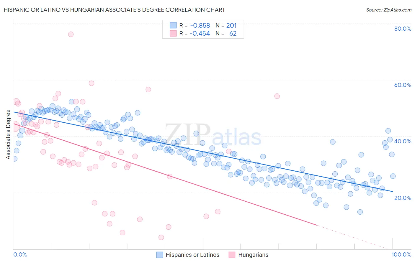 Hispanic or Latino vs Hungarian Associate's Degree