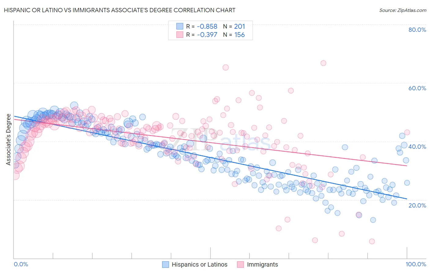 Hispanic or Latino vs Immigrants Associate's Degree